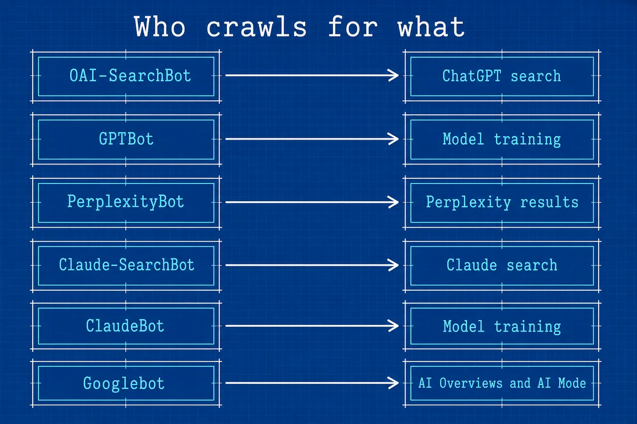 Blueprint map of AI crawlers and what each one crawls for