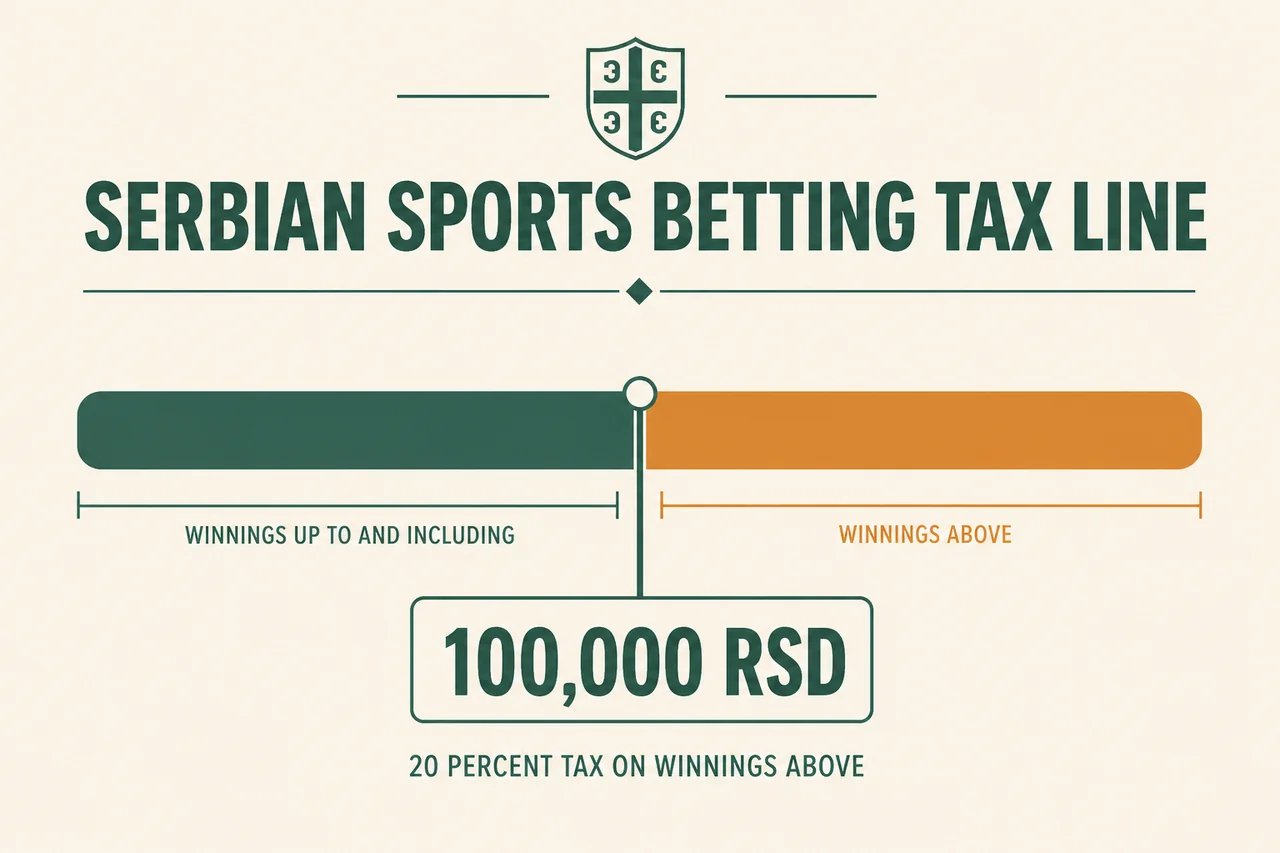 Serbian sports betting tax line chart at 100000 RSD threshold on winnings
